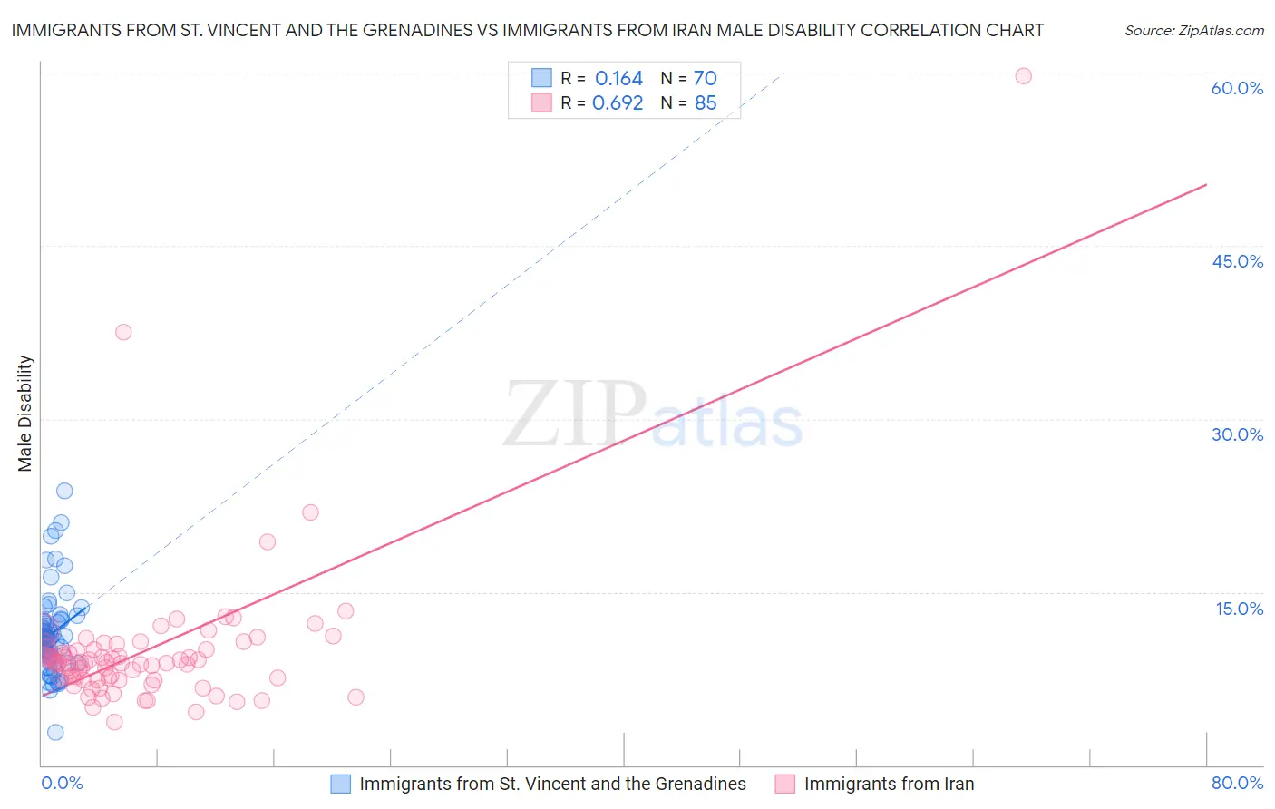 Immigrants from St. Vincent and the Grenadines vs Immigrants from Iran Male Disability