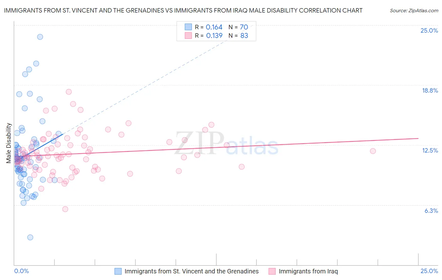 Immigrants from St. Vincent and the Grenadines vs Immigrants from Iraq Male Disability