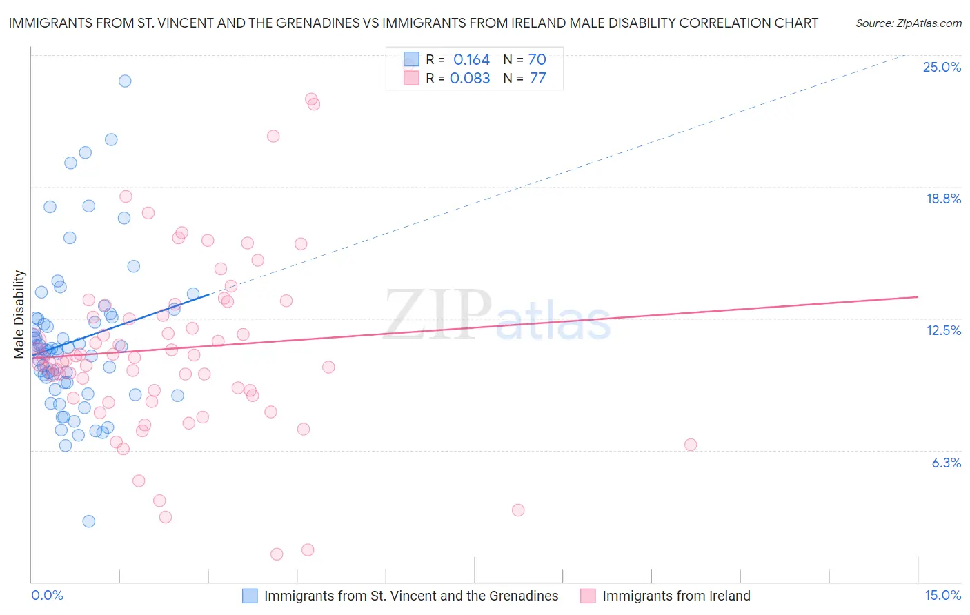 Immigrants from St. Vincent and the Grenadines vs Immigrants from Ireland Male Disability