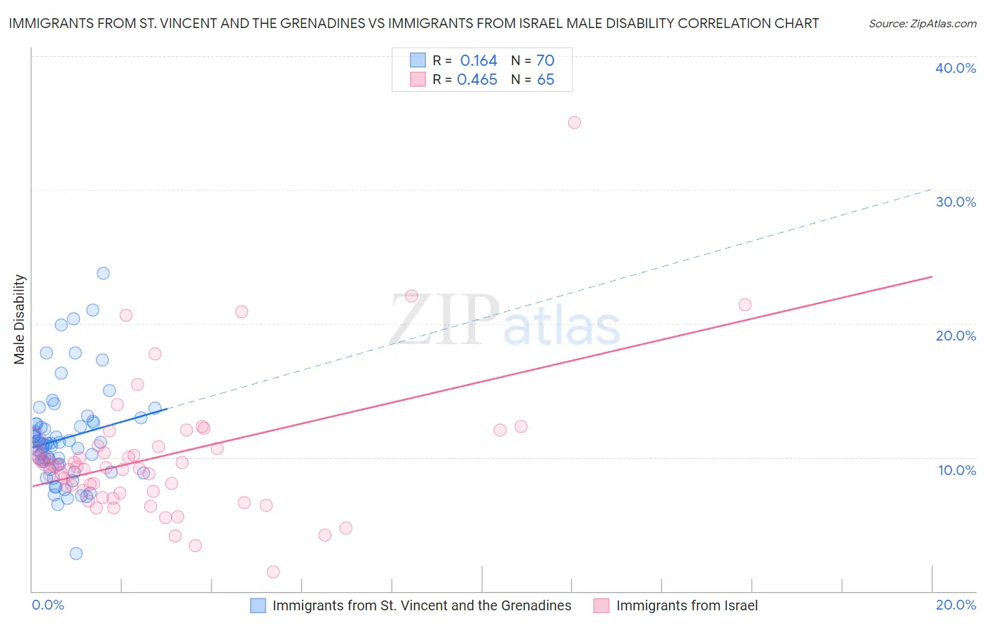 Immigrants from St. Vincent and the Grenadines vs Immigrants from Israel Male Disability