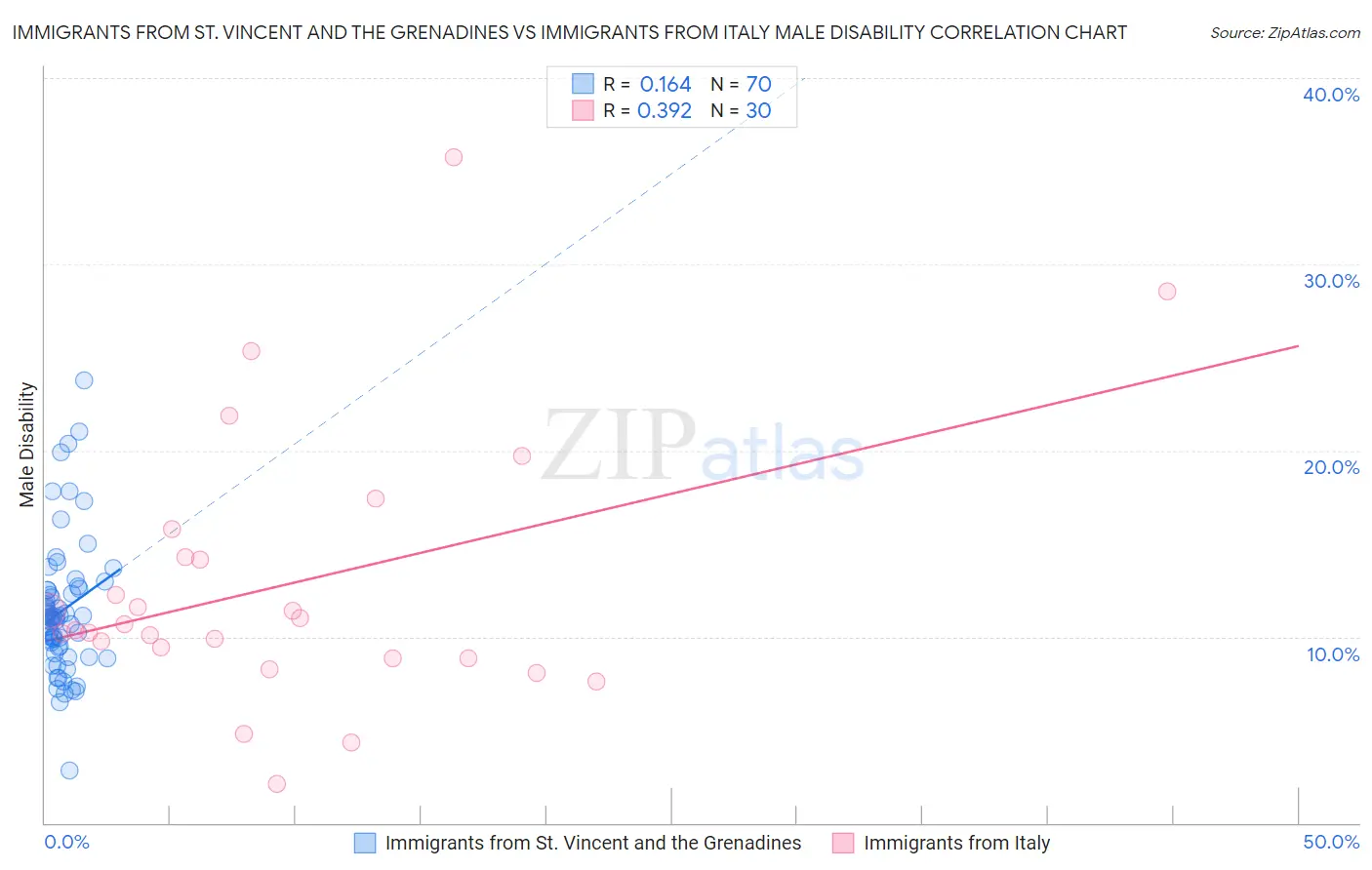 Immigrants from St. Vincent and the Grenadines vs Immigrants from Italy Male Disability