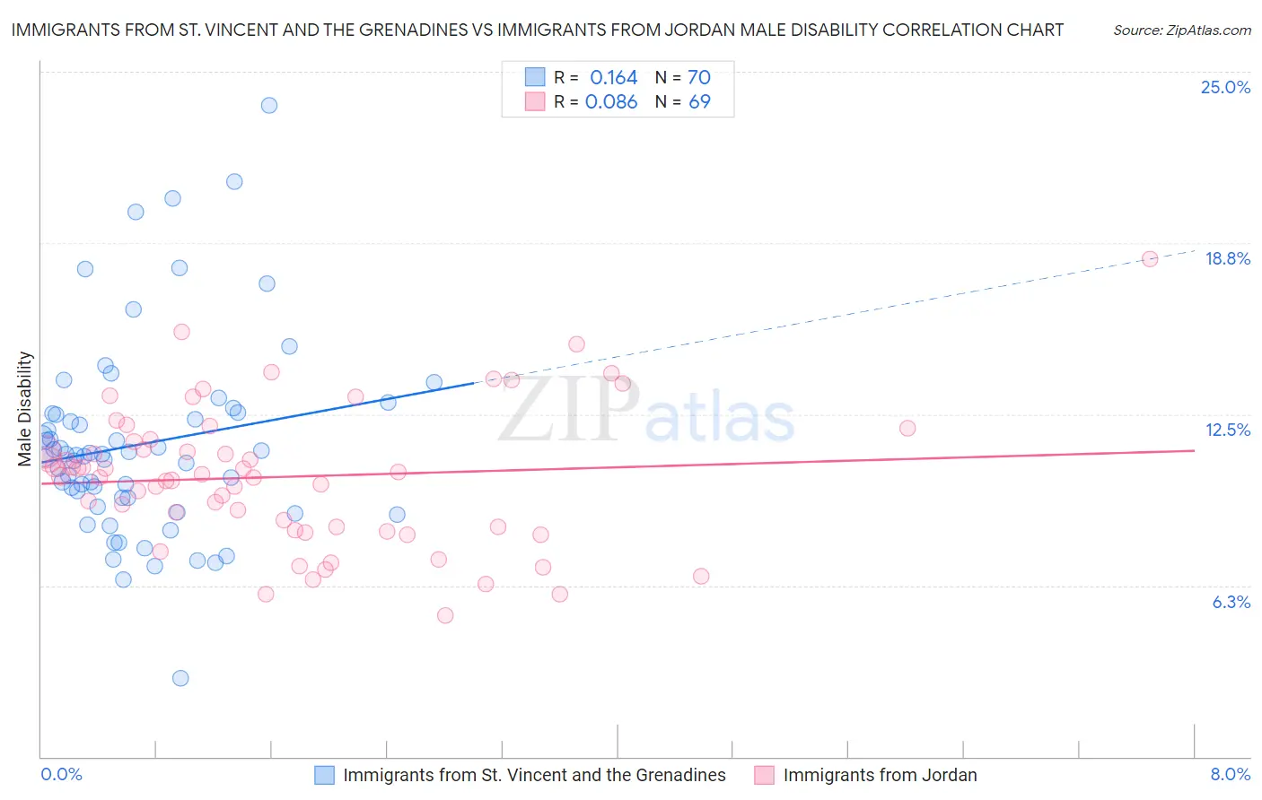 Immigrants from St. Vincent and the Grenadines vs Immigrants from Jordan Male Disability