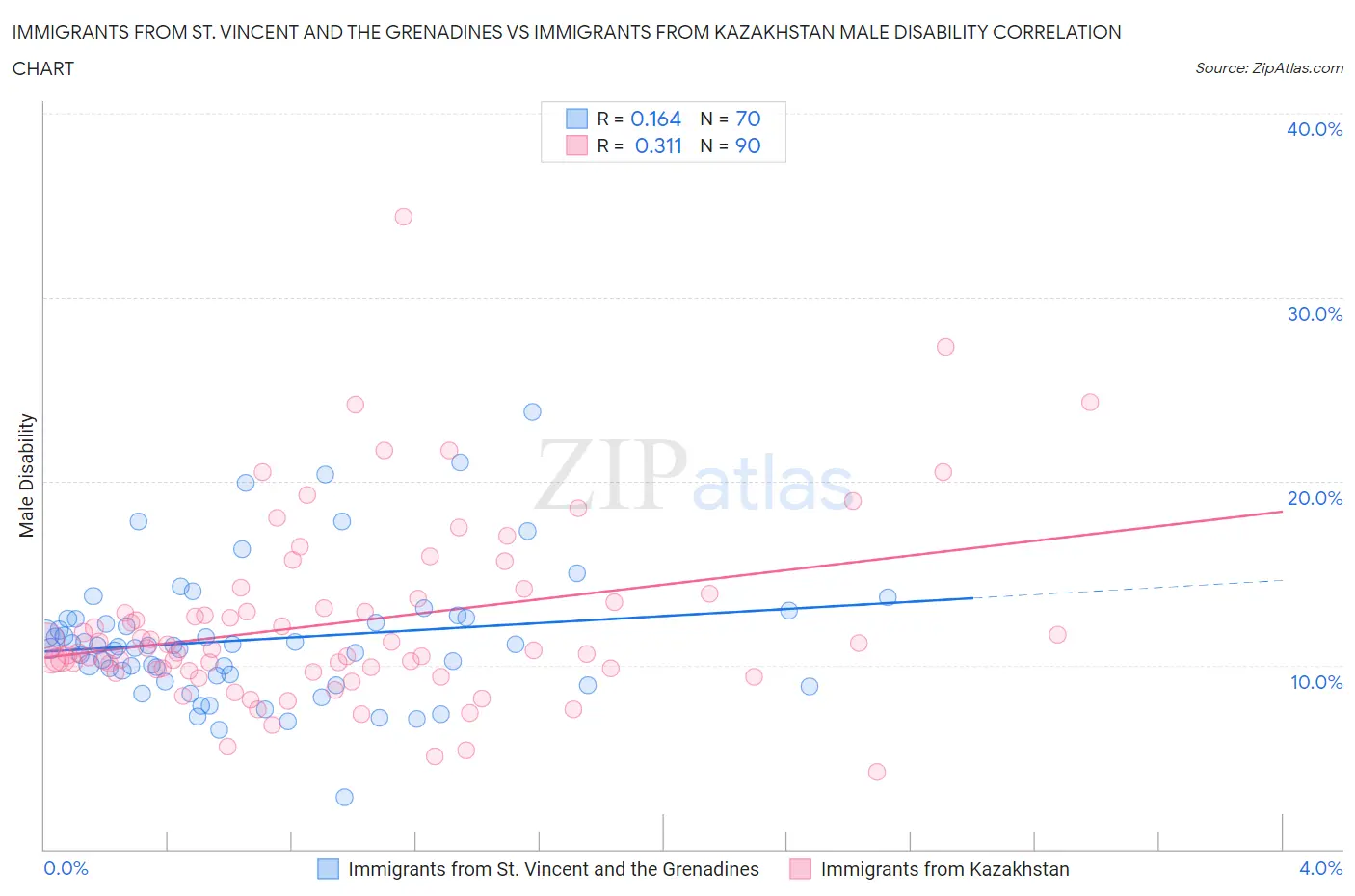Immigrants from St. Vincent and the Grenadines vs Immigrants from Kazakhstan Male Disability