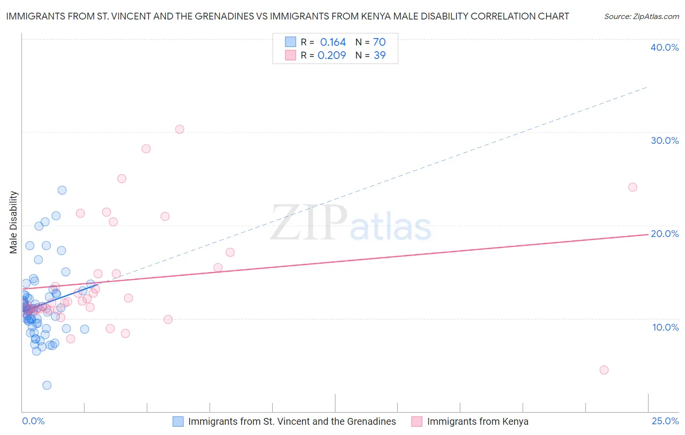 Immigrants from St. Vincent and the Grenadines vs Immigrants from Kenya Male Disability