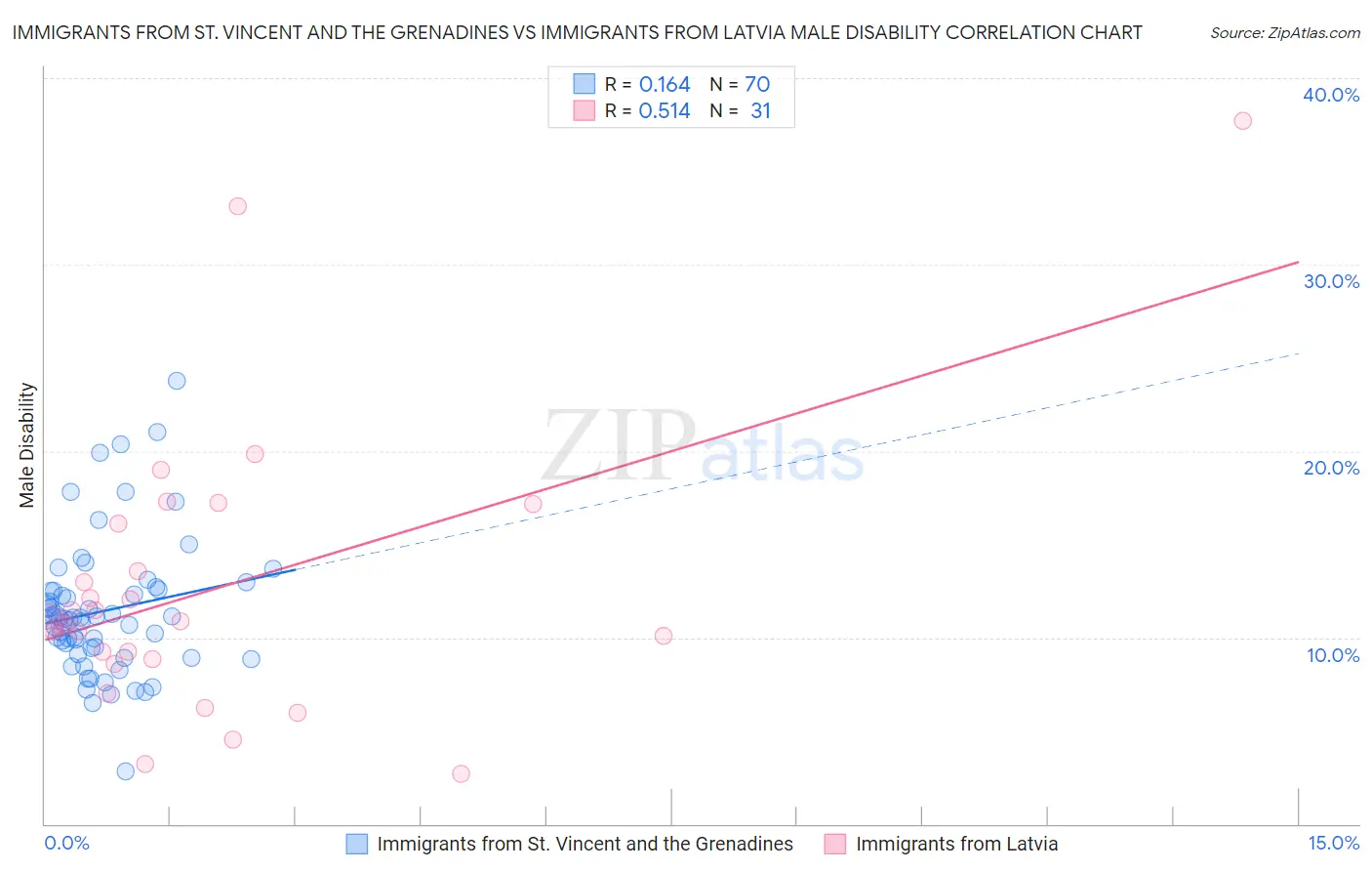 Immigrants from St. Vincent and the Grenadines vs Immigrants from Latvia Male Disability