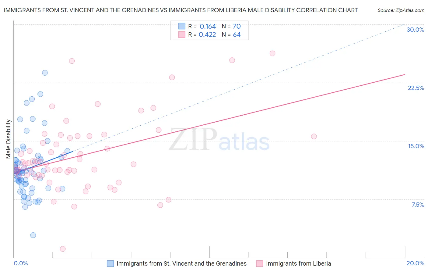 Immigrants from St. Vincent and the Grenadines vs Immigrants from Liberia Male Disability