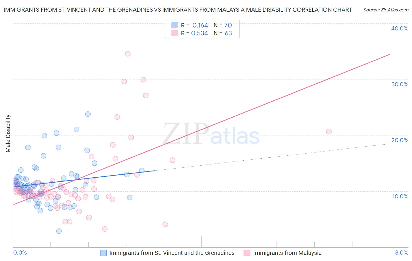 Immigrants from St. Vincent and the Grenadines vs Immigrants from Malaysia Male Disability