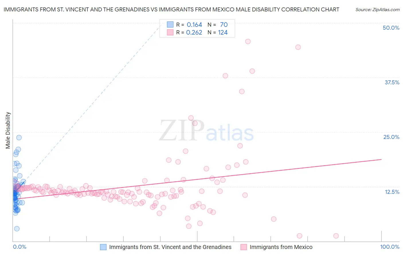 Immigrants from St. Vincent and the Grenadines vs Immigrants from Mexico Male Disability