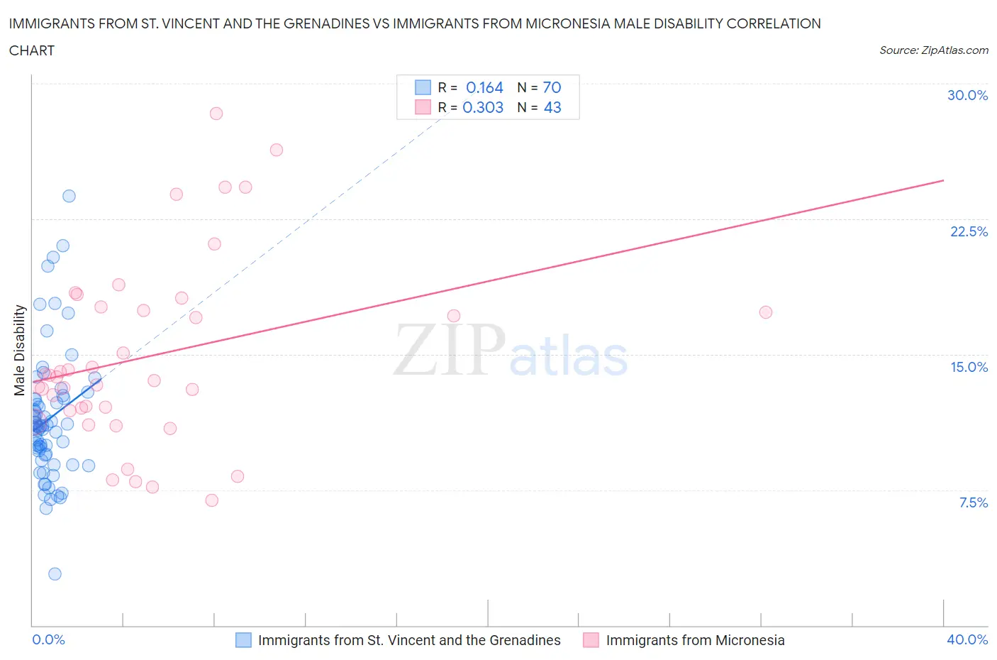 Immigrants from St. Vincent and the Grenadines vs Immigrants from Micronesia Male Disability