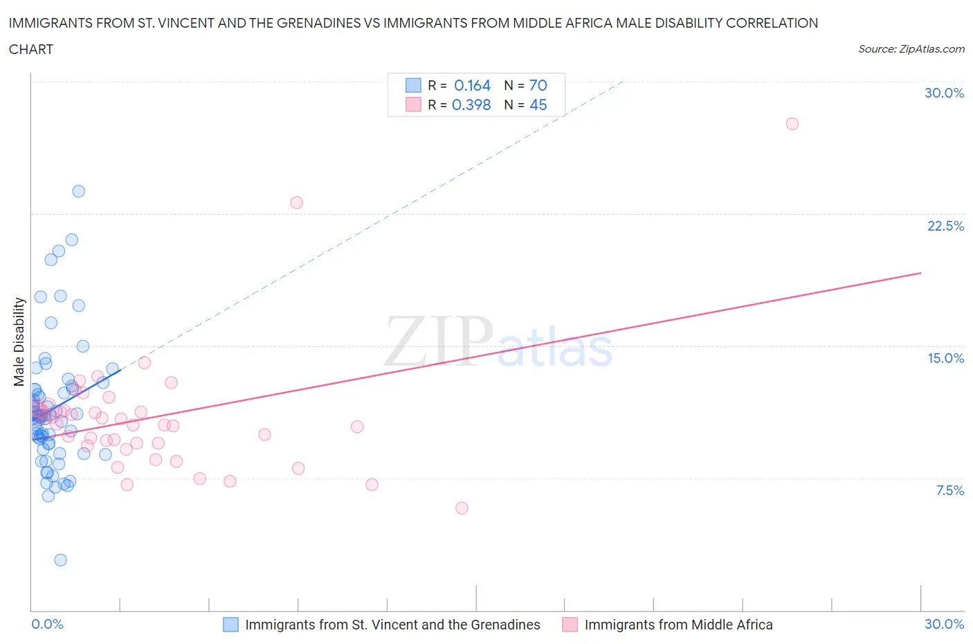 Immigrants from St. Vincent and the Grenadines vs Immigrants from Middle Africa Male Disability