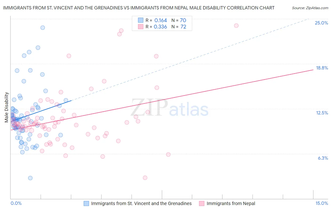 Immigrants from St. Vincent and the Grenadines vs Immigrants from Nepal Male Disability