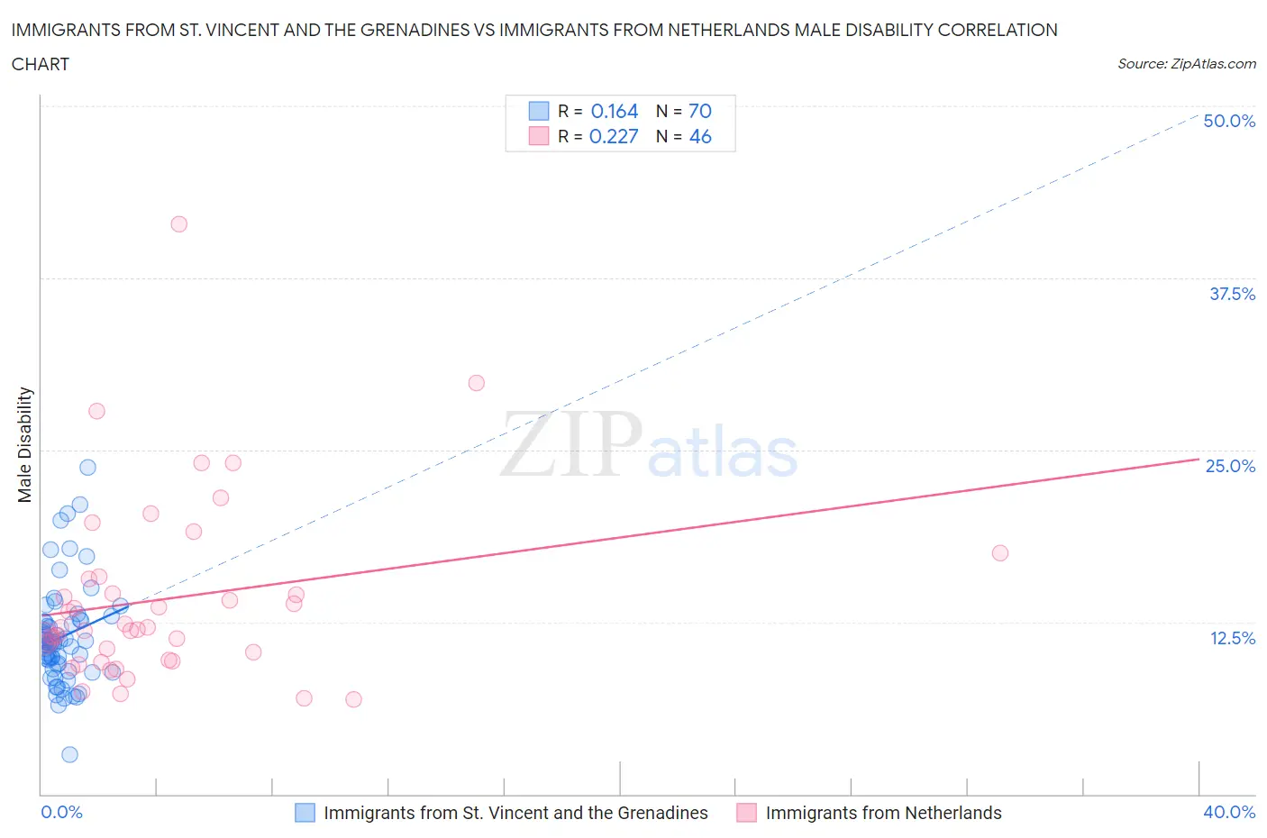 Immigrants from St. Vincent and the Grenadines vs Immigrants from Netherlands Male Disability