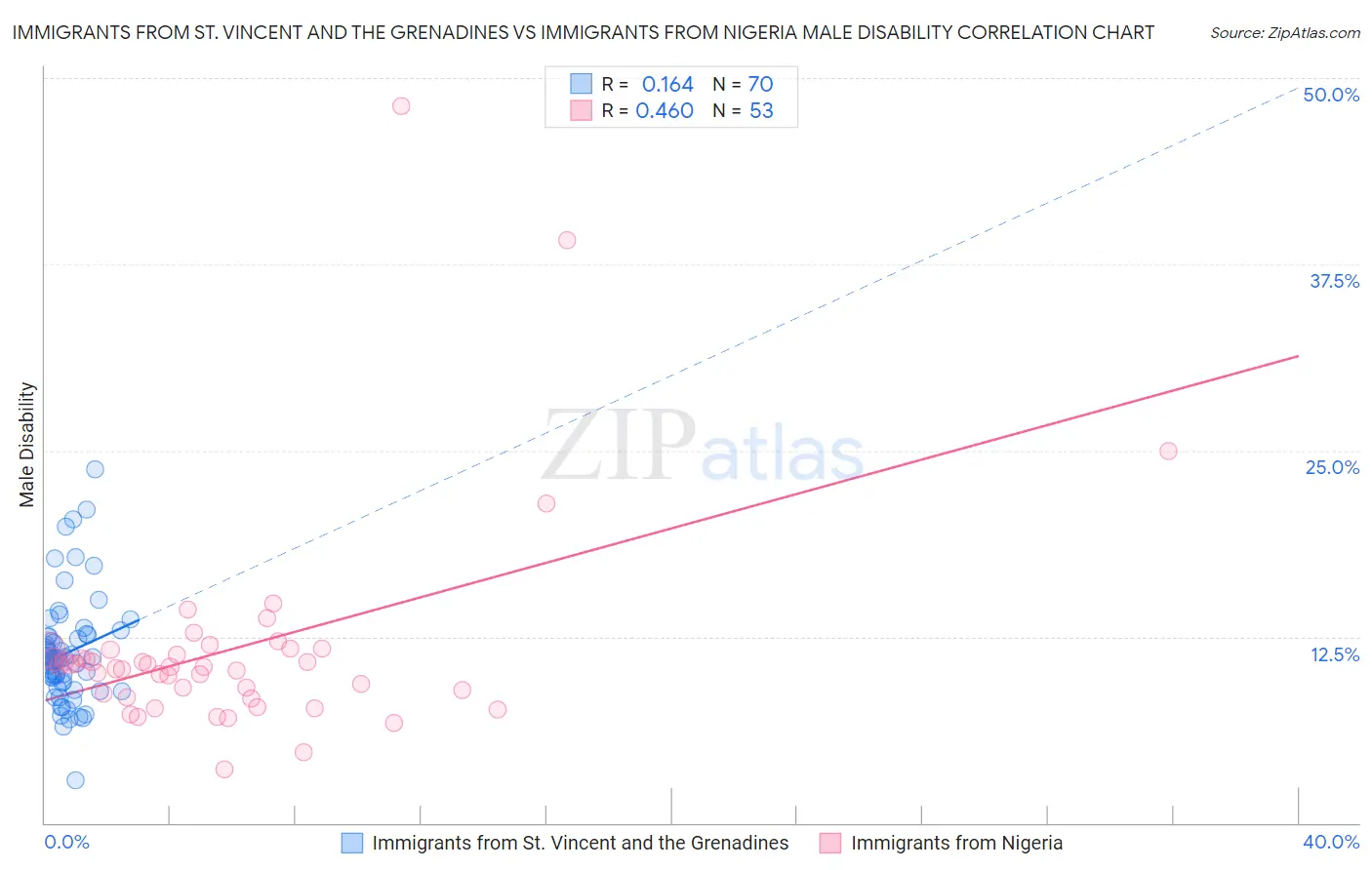 Immigrants from St. Vincent and the Grenadines vs Immigrants from Nigeria Male Disability