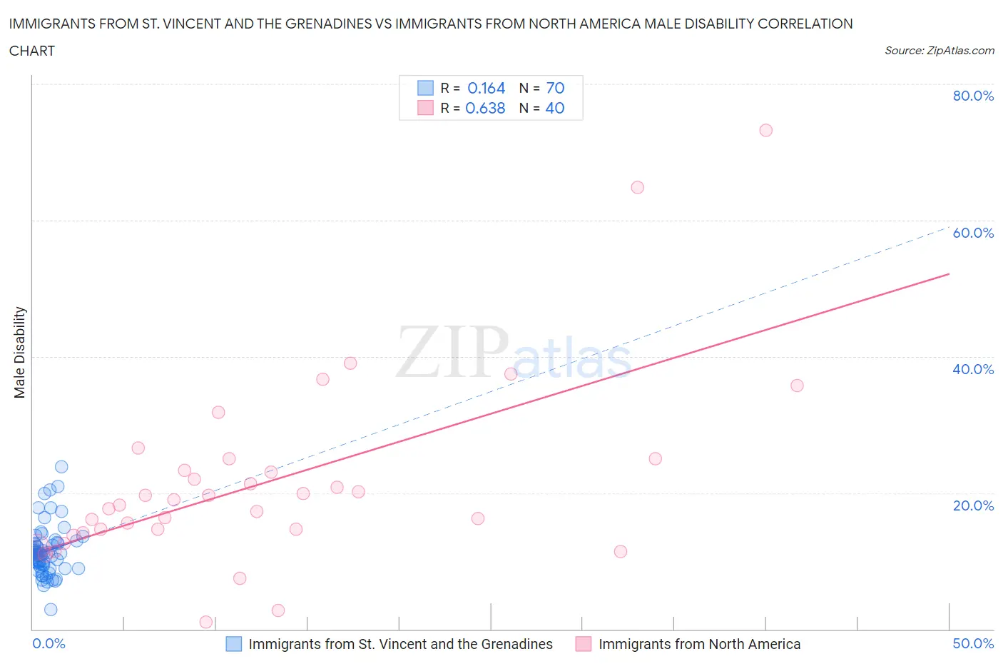 Immigrants from St. Vincent and the Grenadines vs Immigrants from North America Male Disability