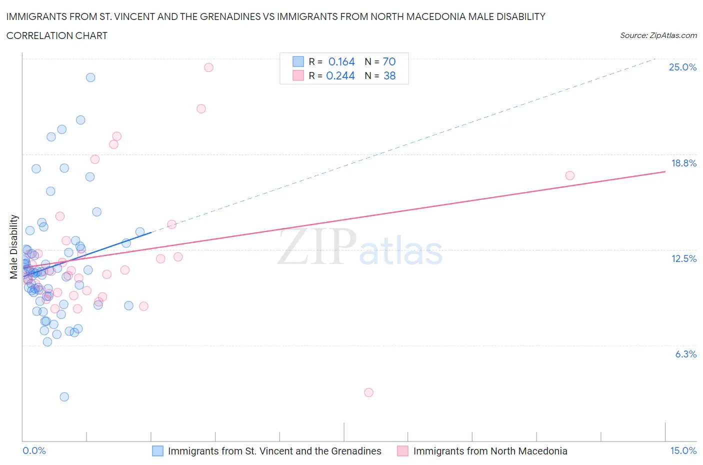 Immigrants from St. Vincent and the Grenadines vs Immigrants from North Macedonia Male Disability
