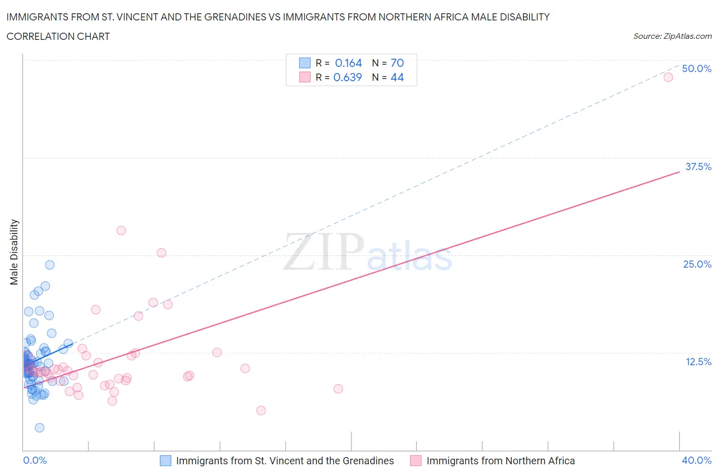 Immigrants from St. Vincent and the Grenadines vs Immigrants from Northern Africa Male Disability
