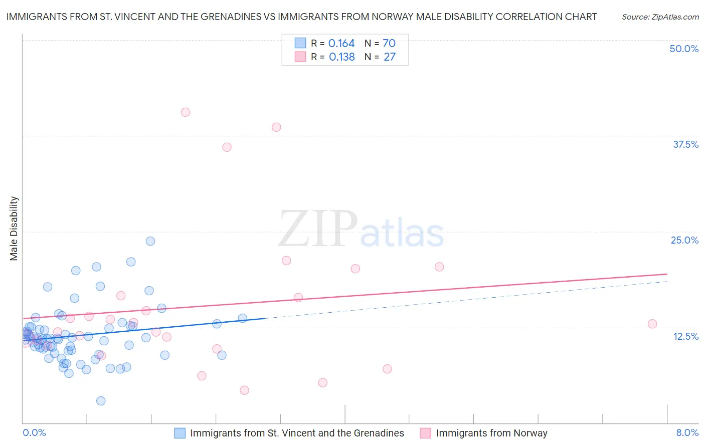 Immigrants from St. Vincent and the Grenadines vs Immigrants from Norway Male Disability