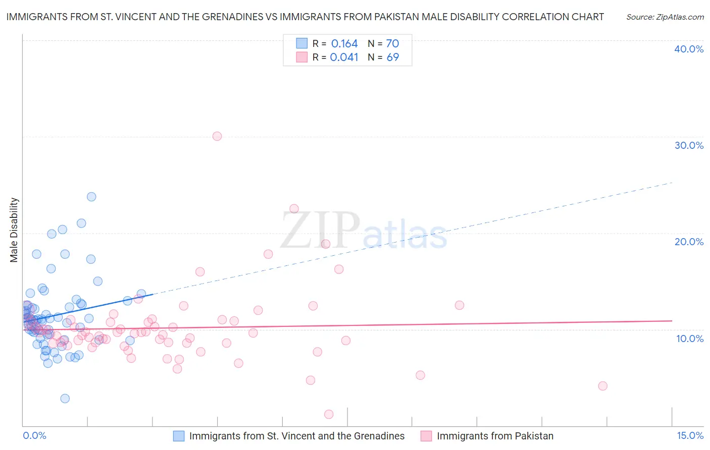 Immigrants from St. Vincent and the Grenadines vs Immigrants from Pakistan Male Disability