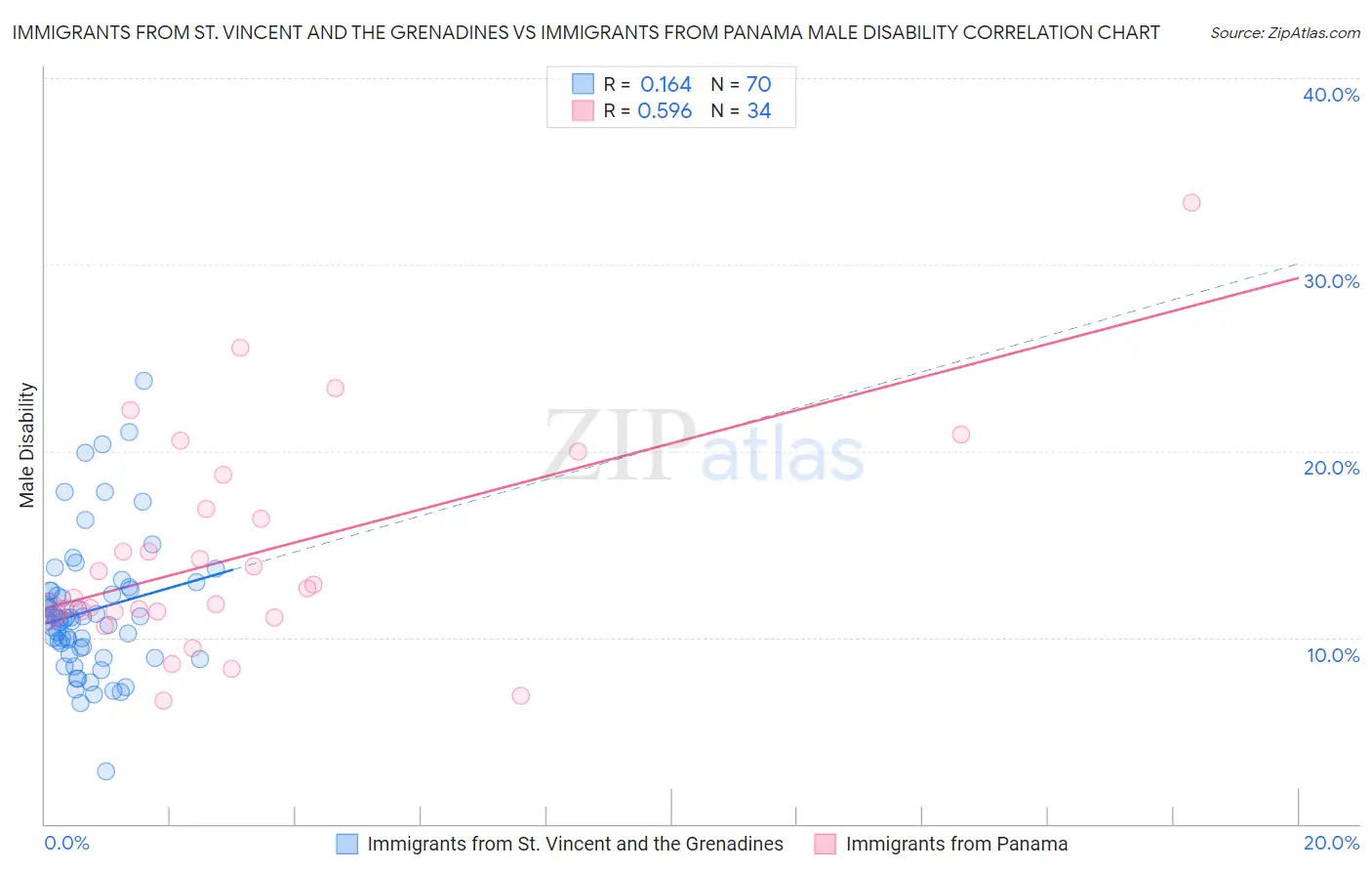 Immigrants from St. Vincent and the Grenadines vs Immigrants from Panama Male Disability