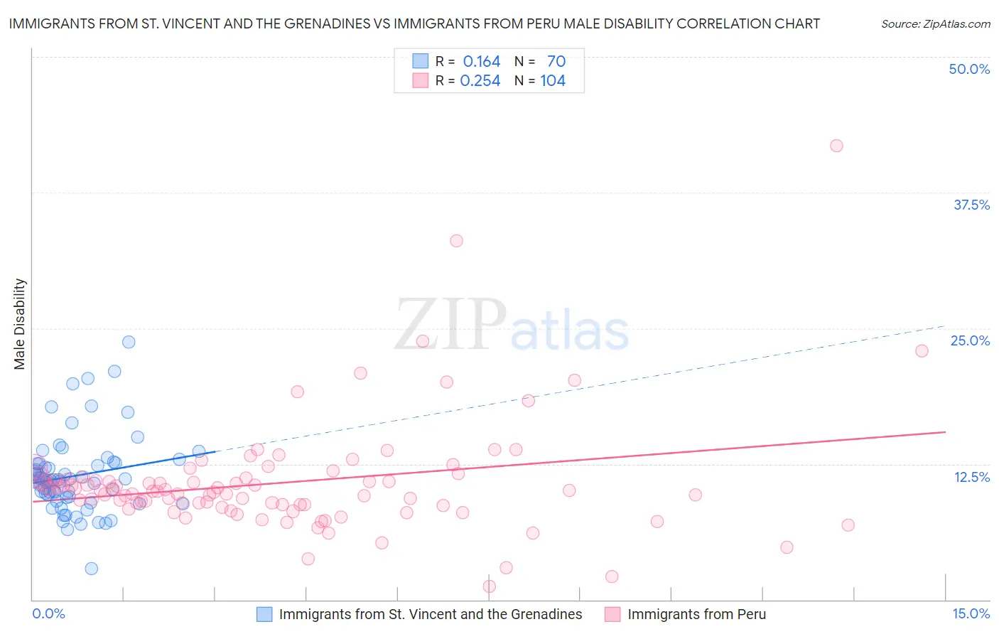 Immigrants from St. Vincent and the Grenadines vs Immigrants from Peru Male Disability