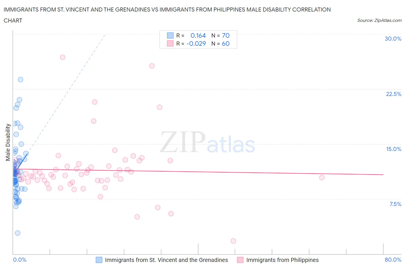 Immigrants from St. Vincent and the Grenadines vs Immigrants from Philippines Male Disability