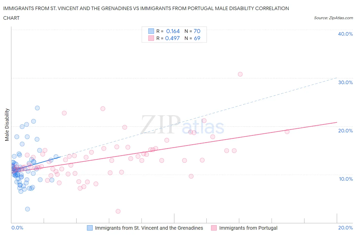 Immigrants from St. Vincent and the Grenadines vs Immigrants from Portugal Male Disability