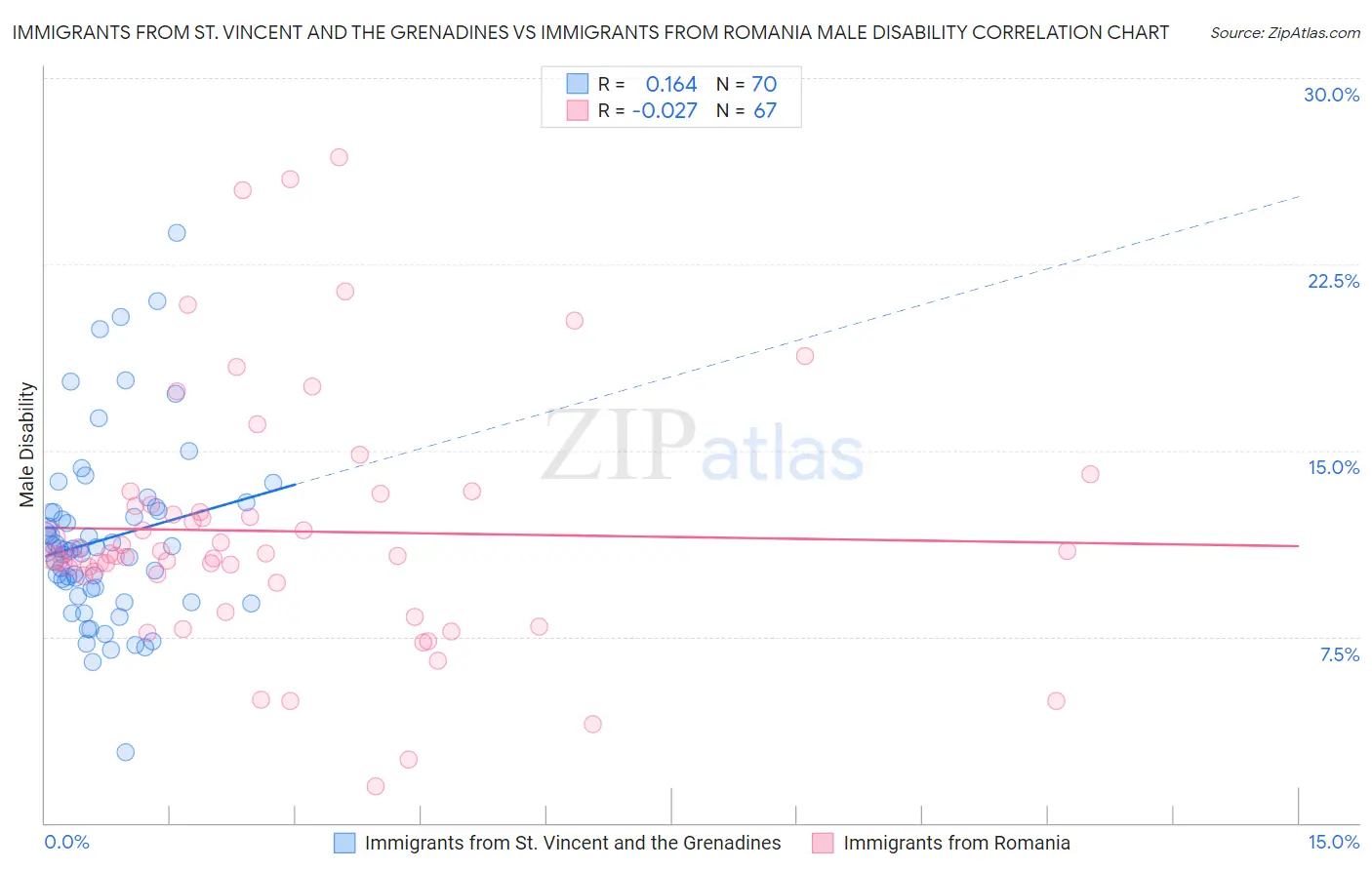 Immigrants from St. Vincent and the Grenadines vs Immigrants from Romania Male Disability
