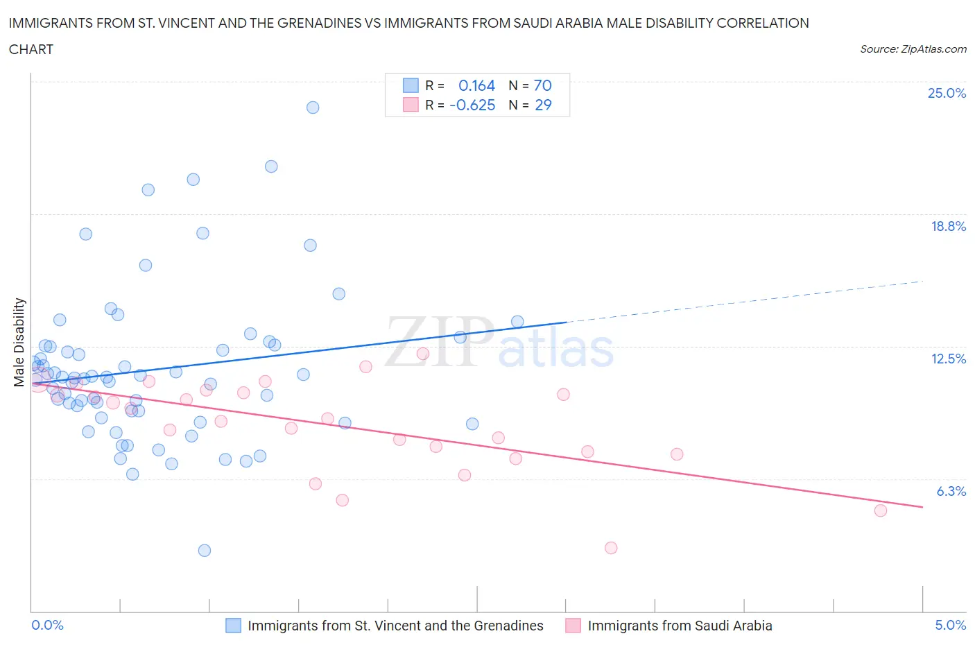 Immigrants from St. Vincent and the Grenadines vs Immigrants from Saudi Arabia Male Disability