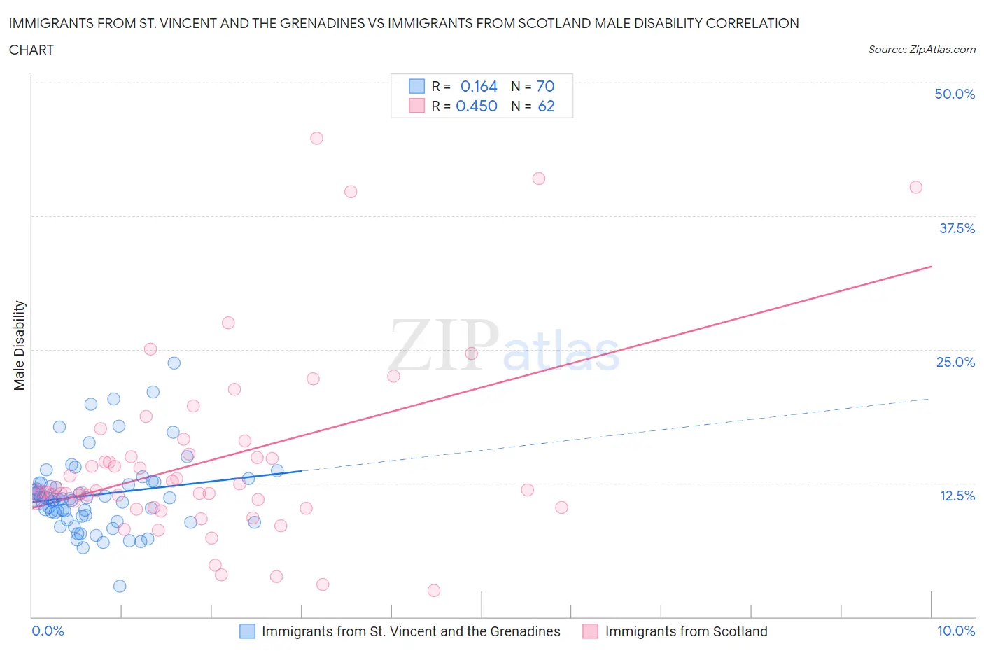 Immigrants from St. Vincent and the Grenadines vs Immigrants from Scotland Male Disability