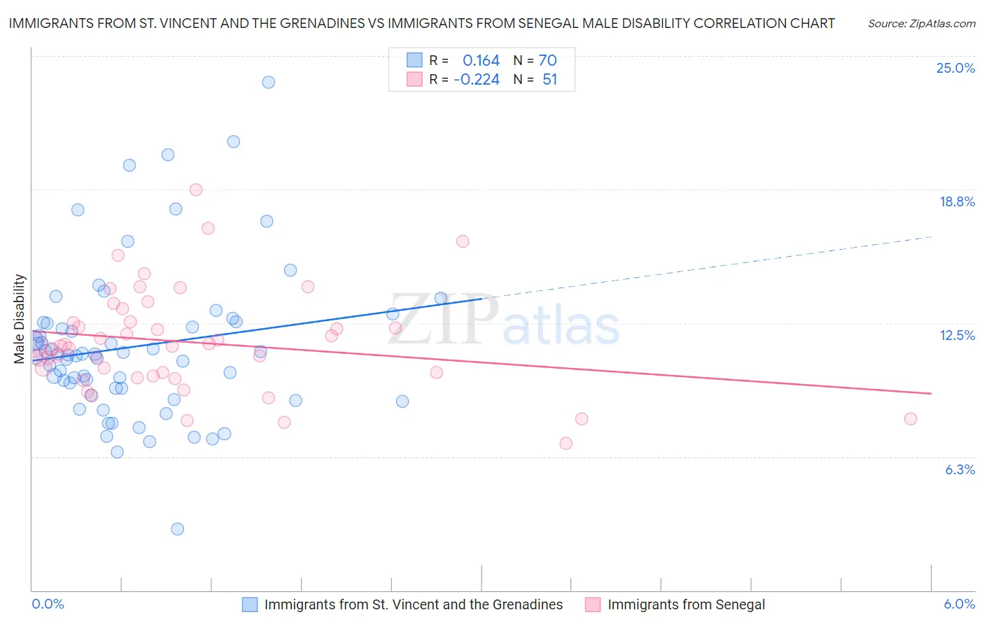 Immigrants from St. Vincent and the Grenadines vs Immigrants from Senegal Male Disability