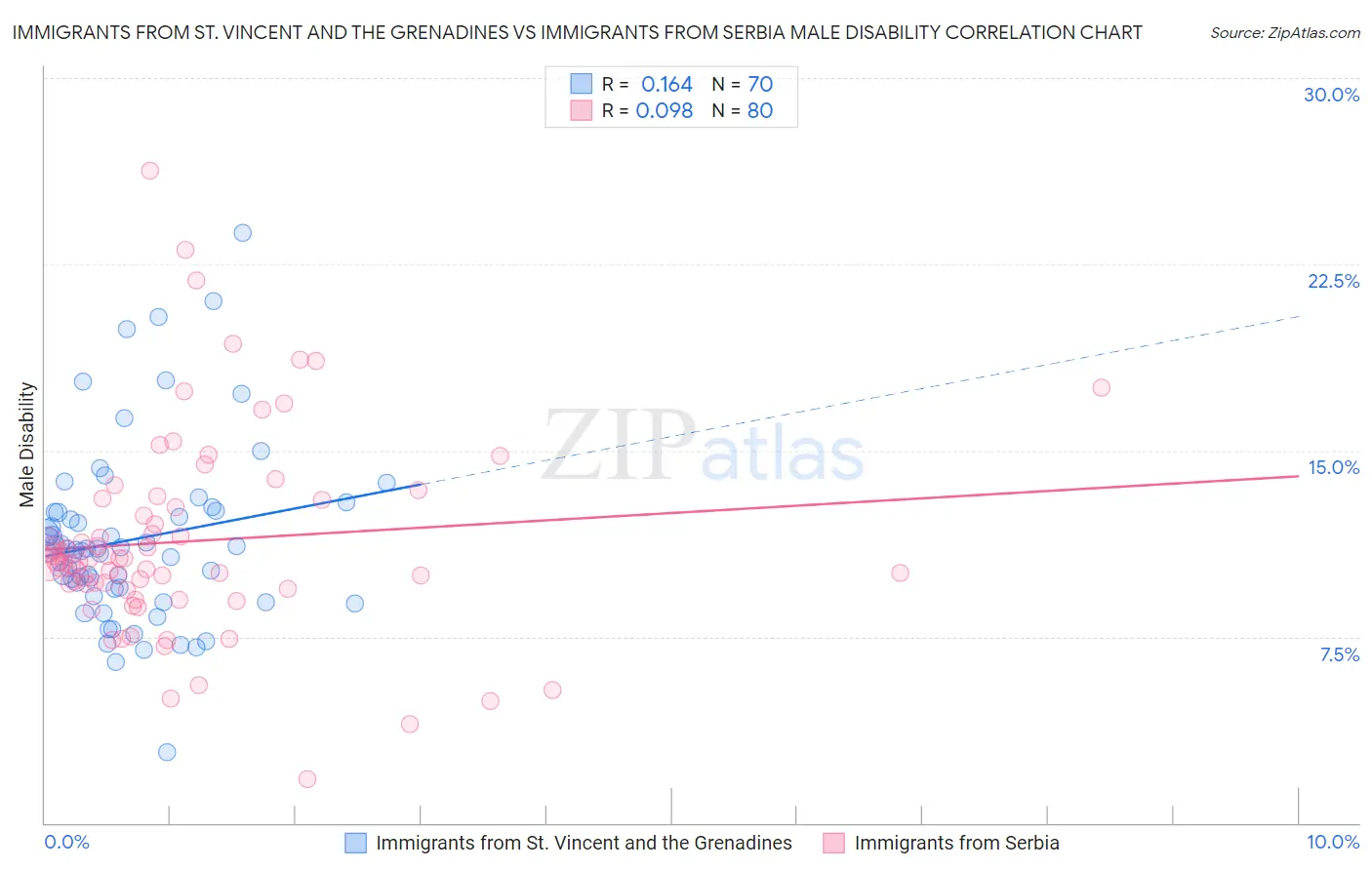 Immigrants from St. Vincent and the Grenadines vs Immigrants from Serbia Male Disability