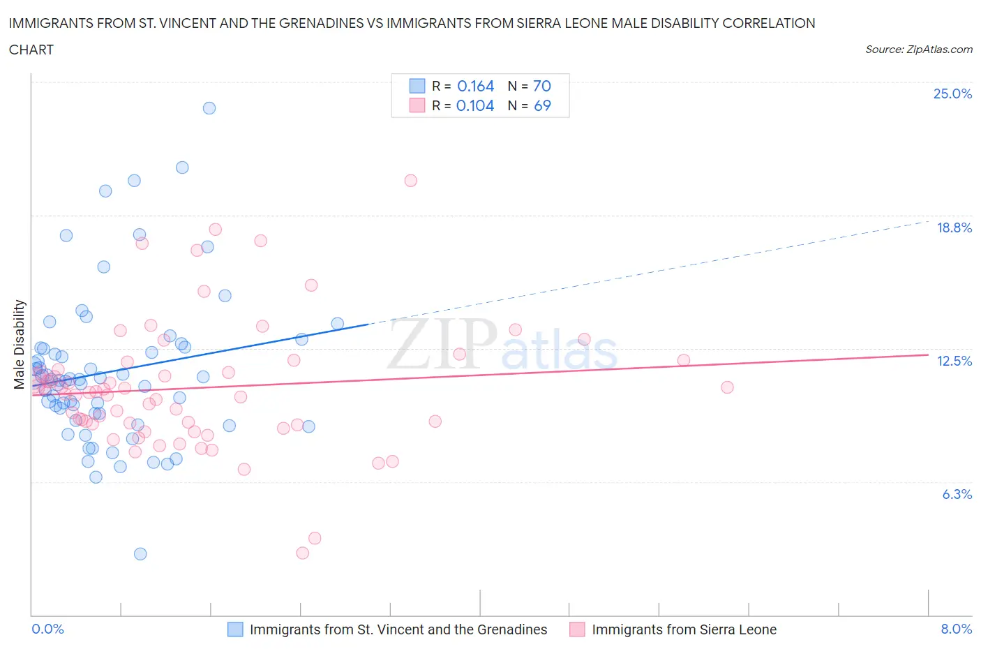Immigrants from St. Vincent and the Grenadines vs Immigrants from Sierra Leone Male Disability