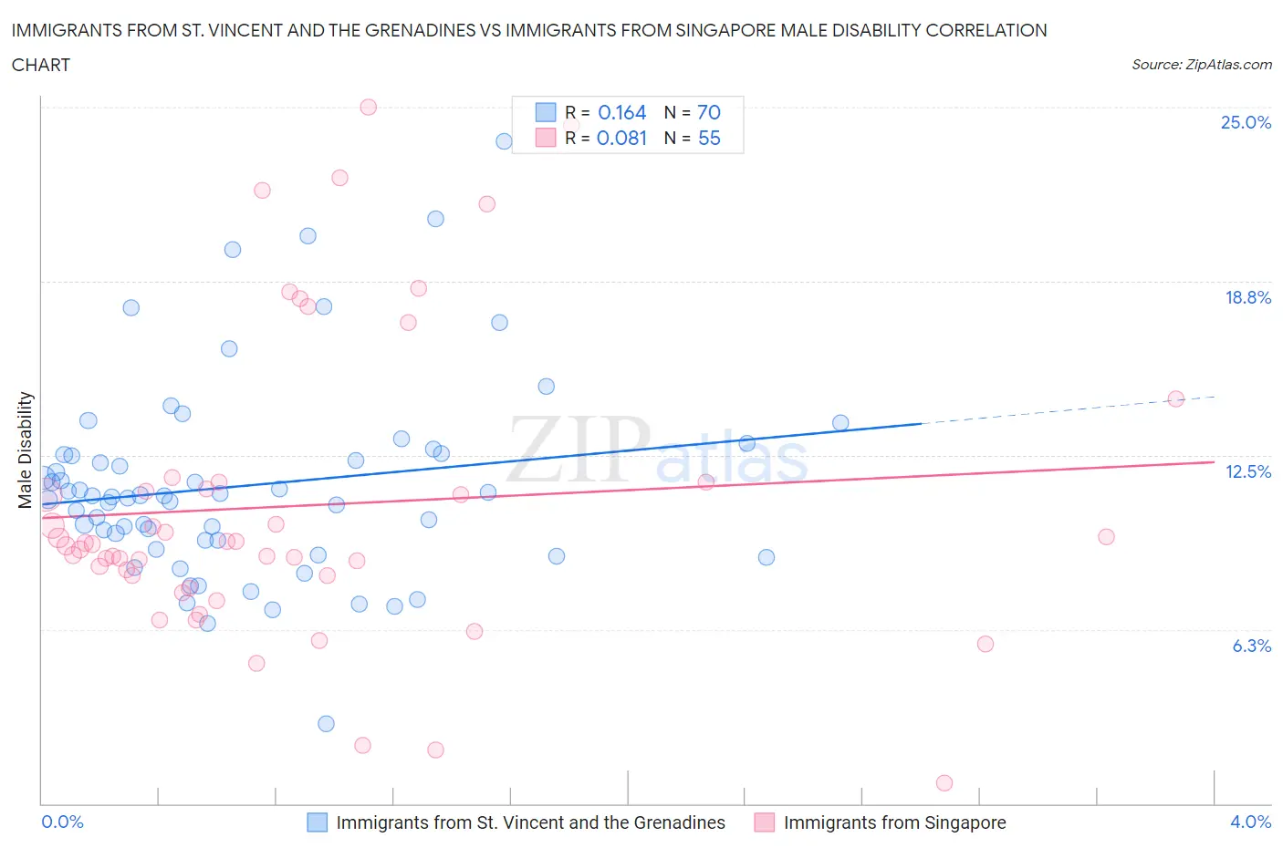 Immigrants from St. Vincent and the Grenadines vs Immigrants from Singapore Male Disability
