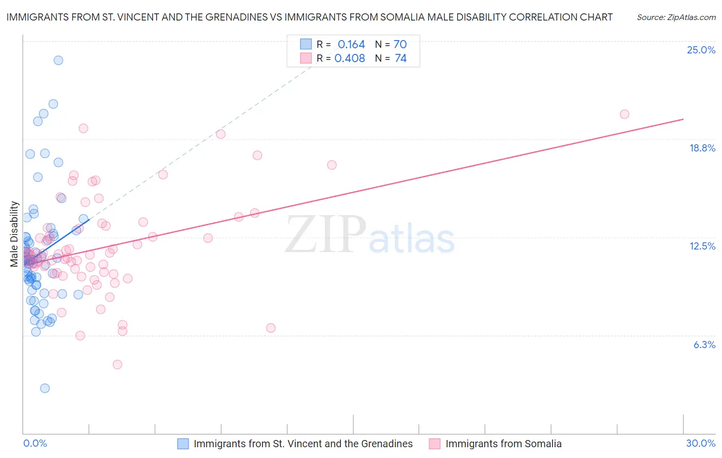 Immigrants from St. Vincent and the Grenadines vs Immigrants from Somalia Male Disability