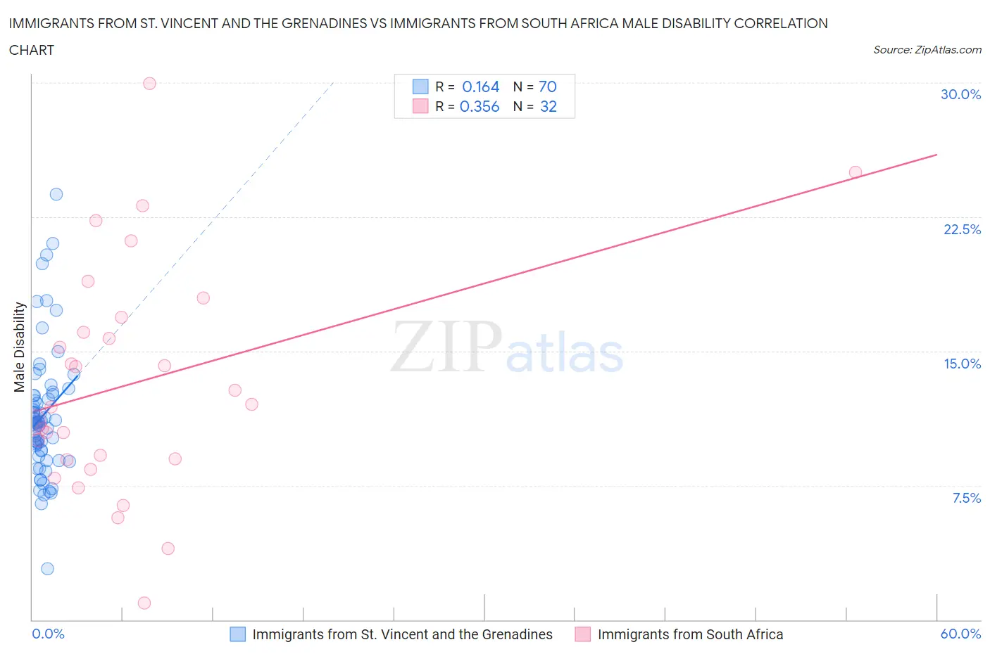 Immigrants from St. Vincent and the Grenadines vs Immigrants from South Africa Male Disability