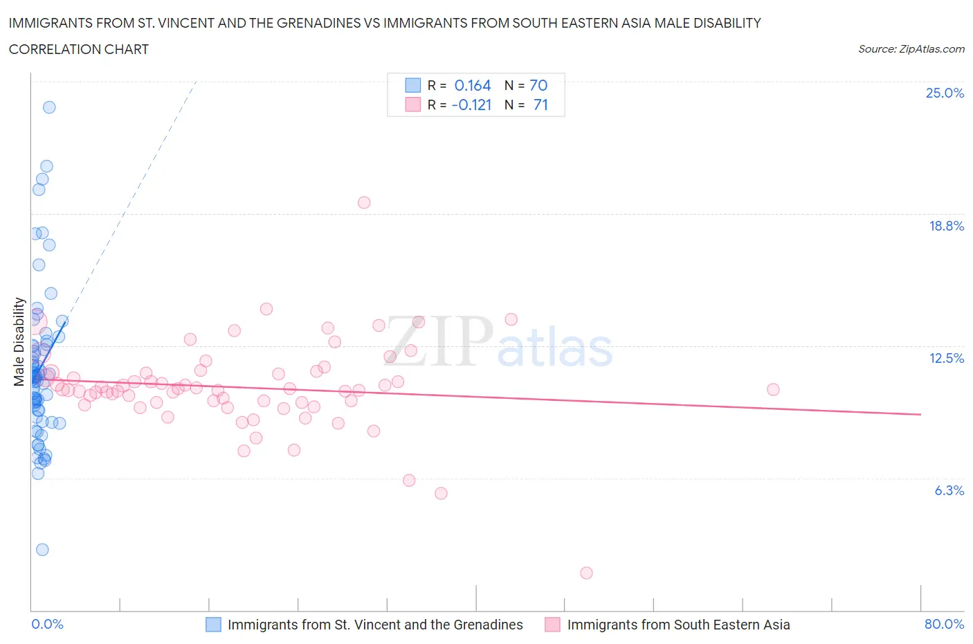 Immigrants from St. Vincent and the Grenadines vs Immigrants from South Eastern Asia Male Disability