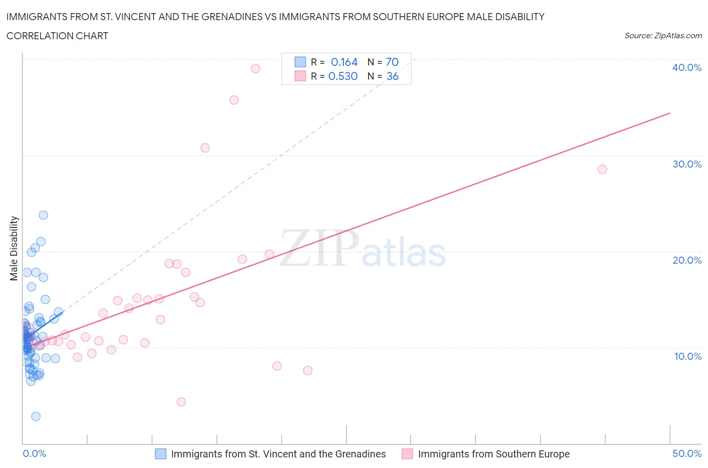 Immigrants from St. Vincent and the Grenadines vs Immigrants from Southern Europe Male Disability