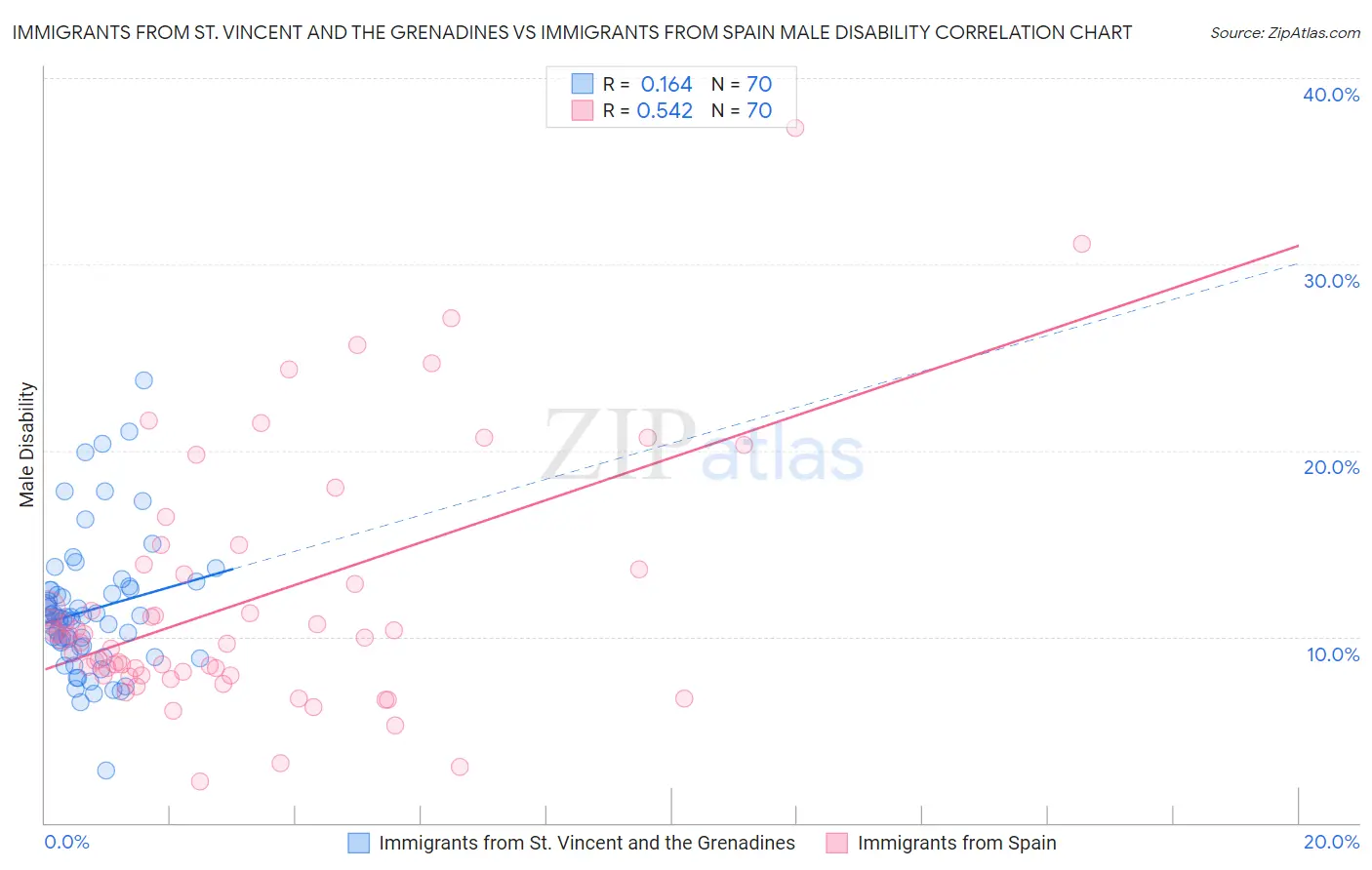 Immigrants from St. Vincent and the Grenadines vs Immigrants from Spain Male Disability