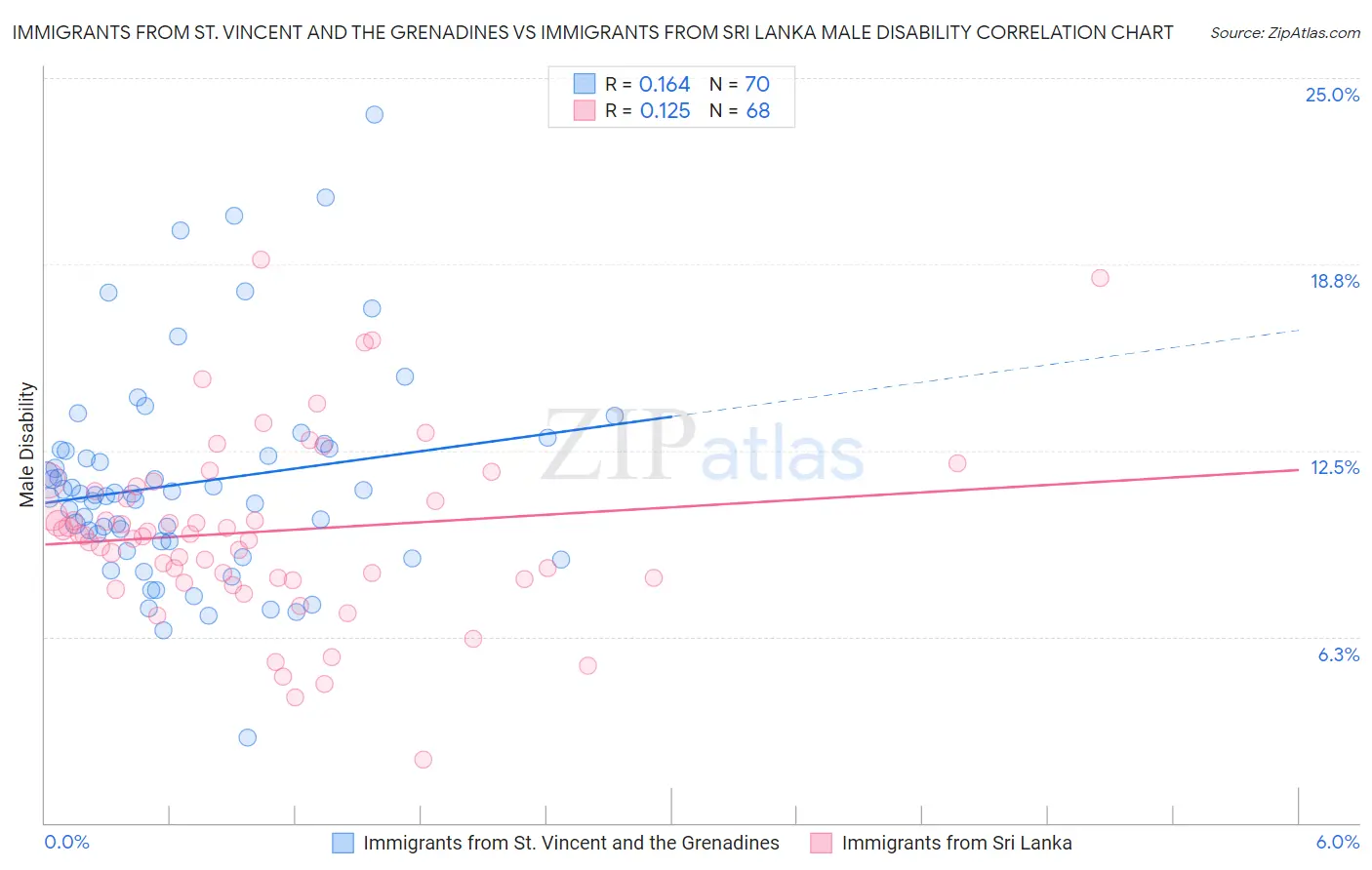 Immigrants from St. Vincent and the Grenadines vs Immigrants from Sri Lanka Male Disability
