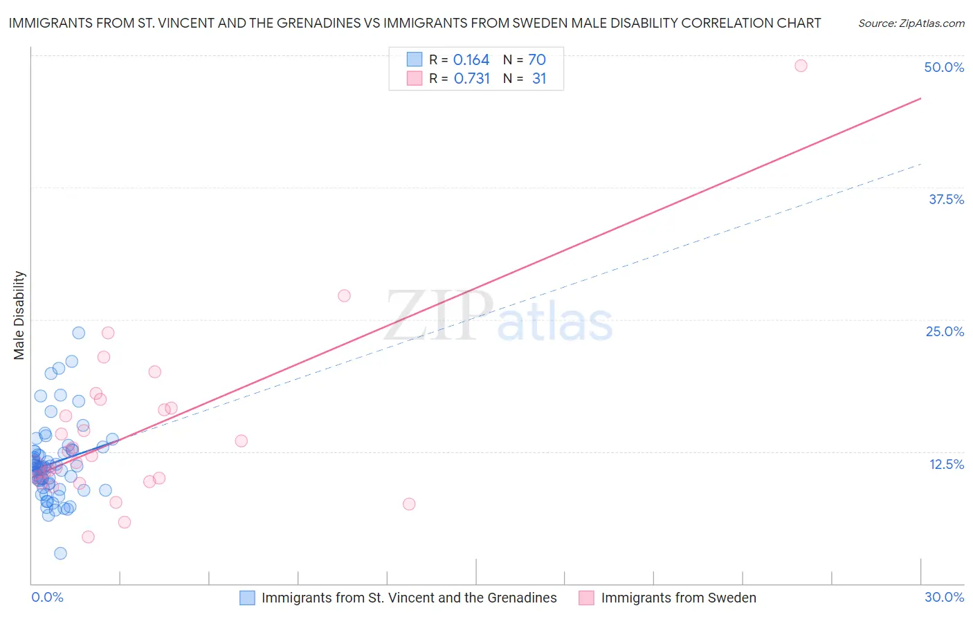 Immigrants from St. Vincent and the Grenadines vs Immigrants from Sweden Male Disability