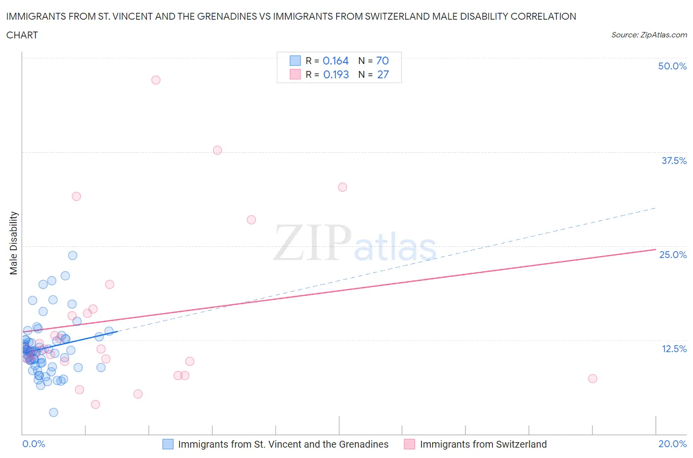 Immigrants from St. Vincent and the Grenadines vs Immigrants from Switzerland Male Disability