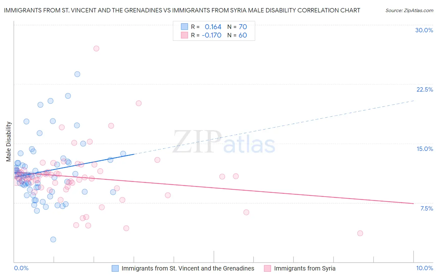 Immigrants from St. Vincent and the Grenadines vs Immigrants from Syria Male Disability