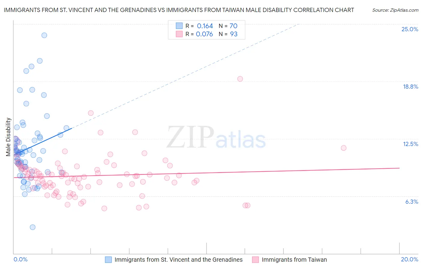 Immigrants from St. Vincent and the Grenadines vs Immigrants from Taiwan Male Disability