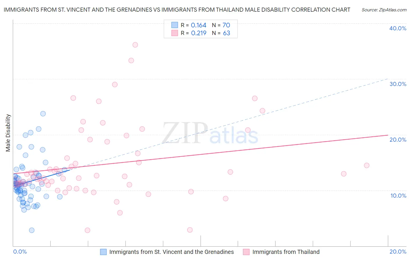 Immigrants from St. Vincent and the Grenadines vs Immigrants from Thailand Male Disability