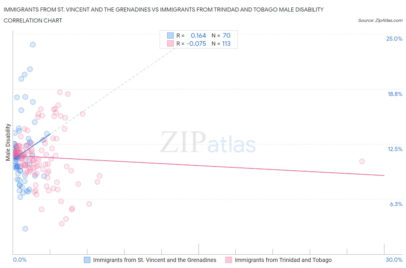 Immigrants from St. Vincent and the Grenadines vs Immigrants from Trinidad and Tobago Male Disability