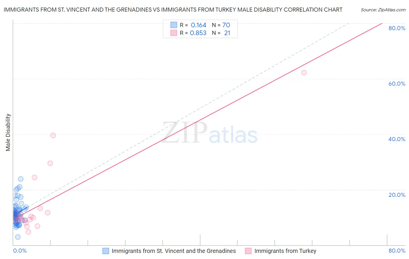 Immigrants from St. Vincent and the Grenadines vs Immigrants from Turkey Male Disability