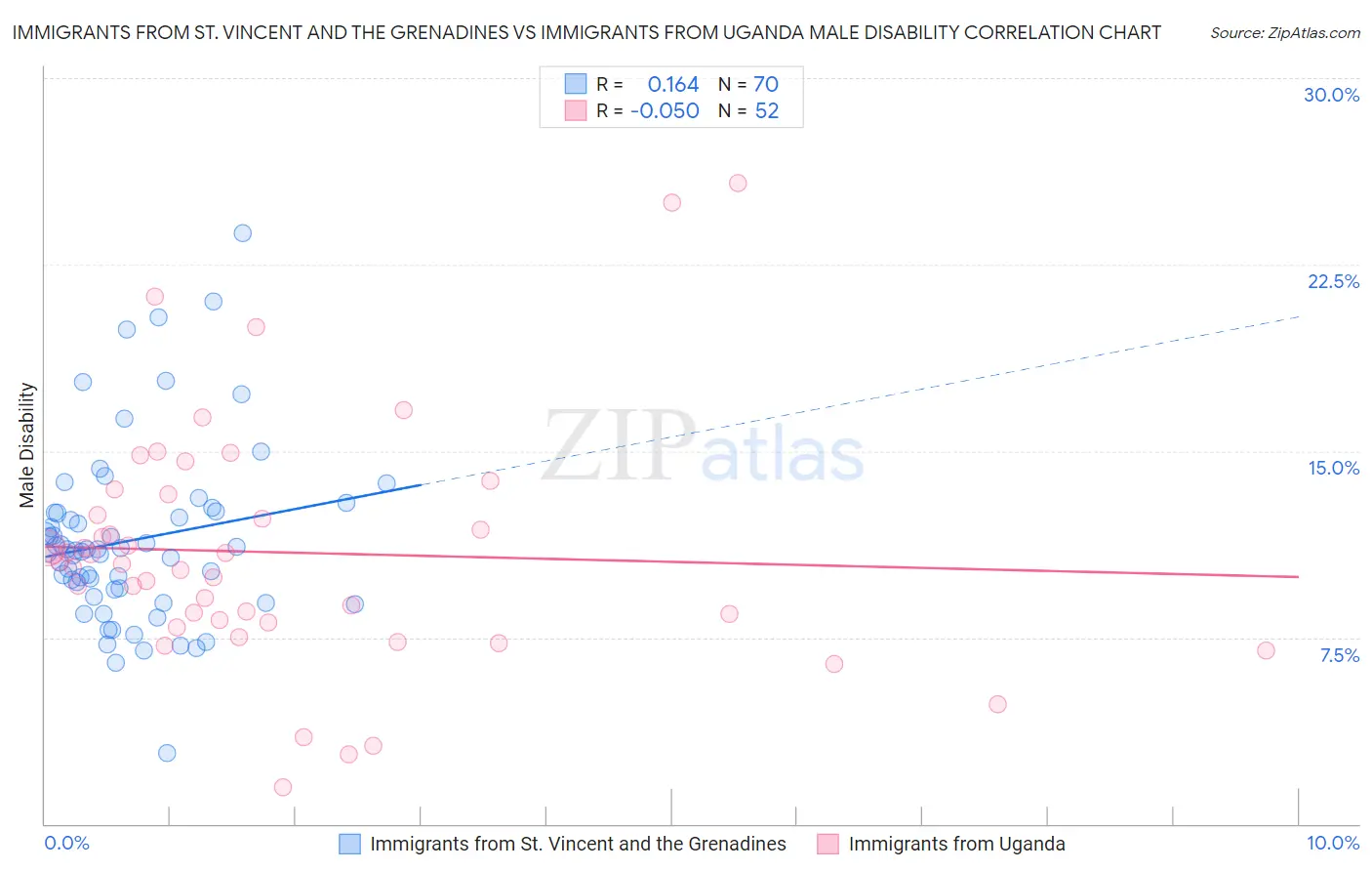 Immigrants from St. Vincent and the Grenadines vs Immigrants from Uganda Male Disability