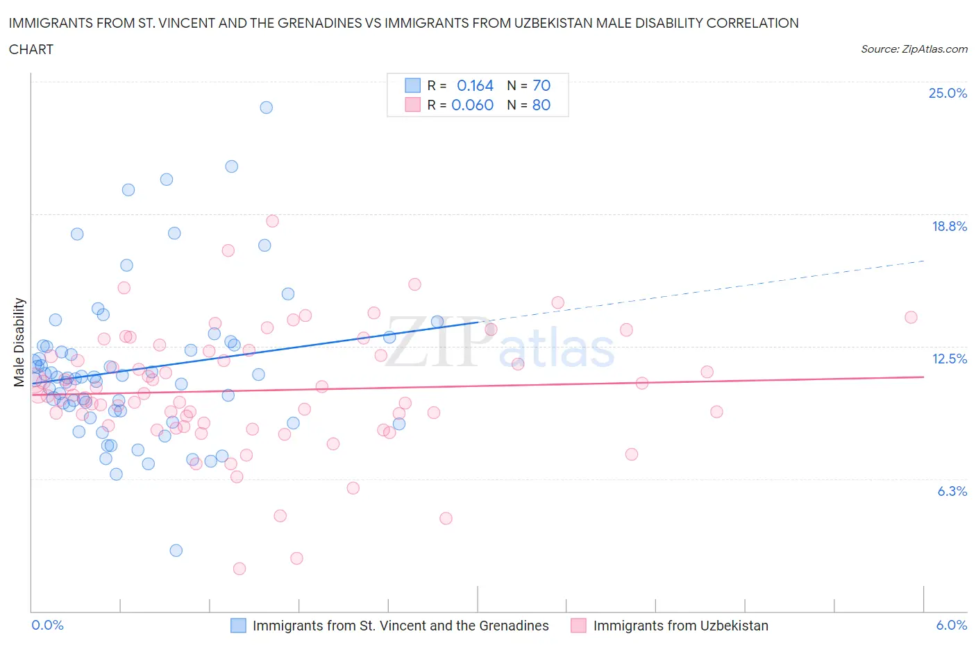 Immigrants from St. Vincent and the Grenadines vs Immigrants from Uzbekistan Male Disability
