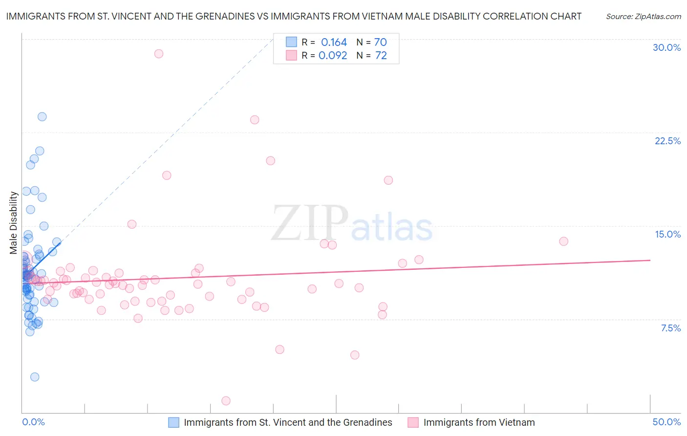 Immigrants from St. Vincent and the Grenadines vs Immigrants from Vietnam Male Disability