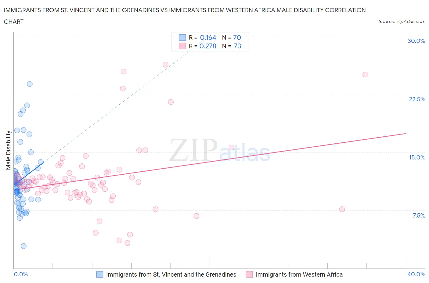 Immigrants from St. Vincent and the Grenadines vs Immigrants from Western Africa Male Disability